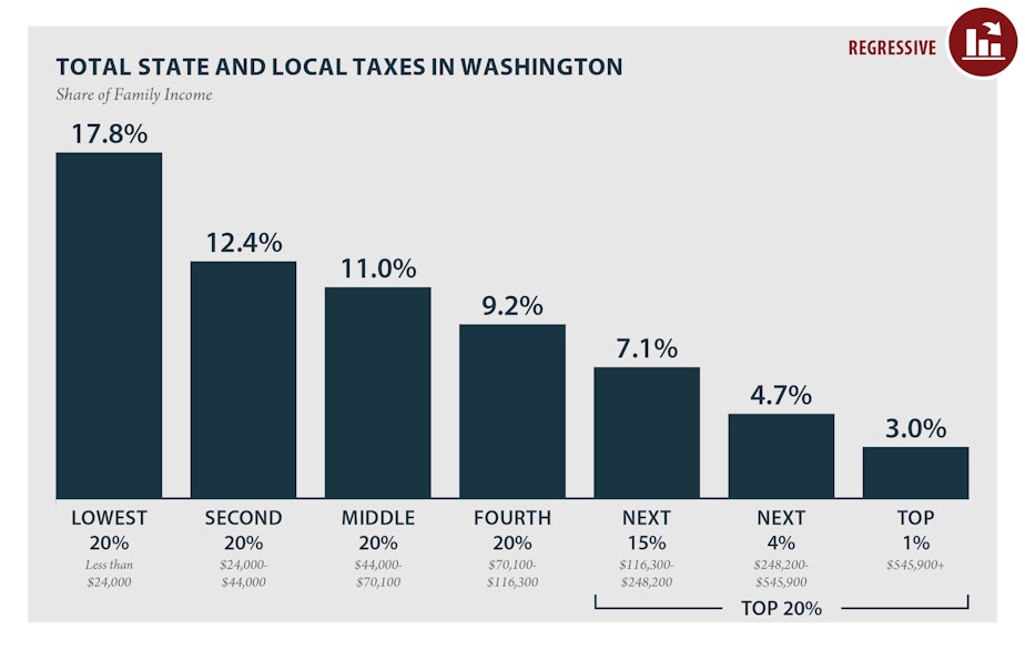 Washington Total Graph