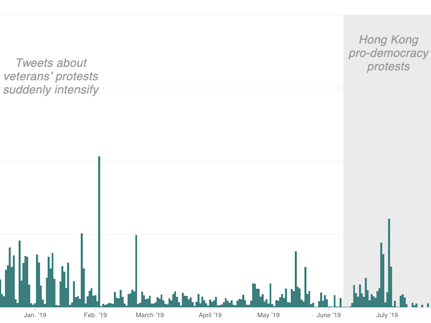 Graph showing twitter activity from banned accounts in the last year.