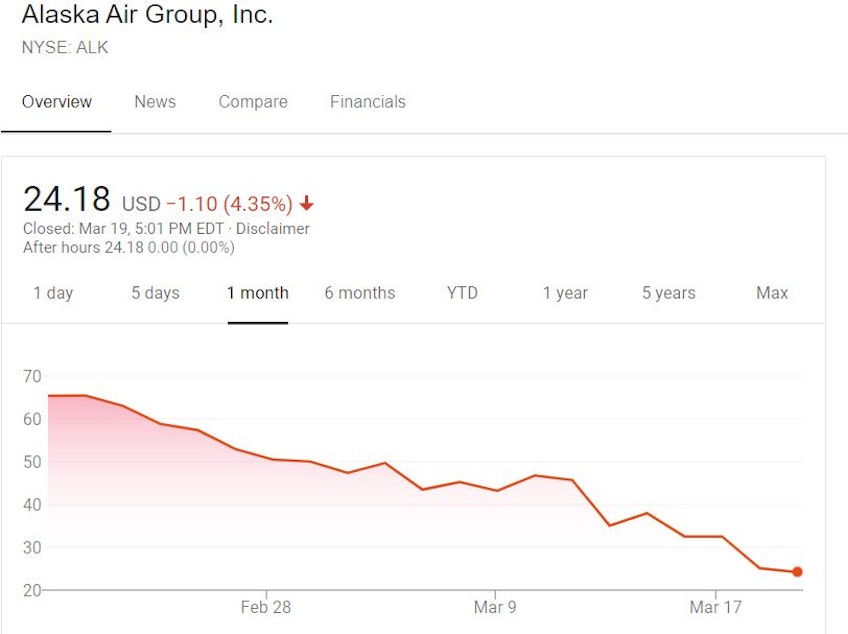 caption: Alaska Airlines stock price for one month ending March 19th
