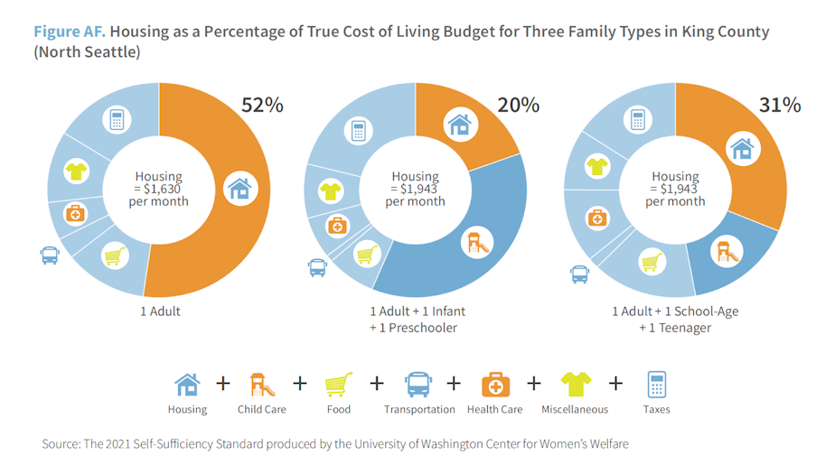 caption: Housing as a percentage of true cost of living budget for three family types in King County (North Seattle).