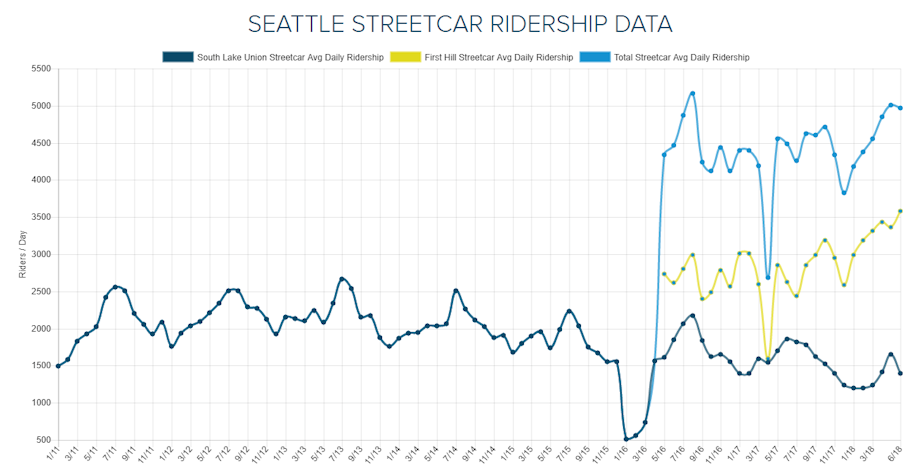 caption: Ridership of the Seattle Streetcar from the opening of the South Lake Union line to the addition of the First Hill line, to present.