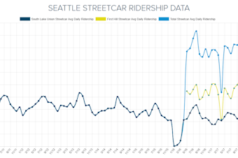 caption: Ridership of the Seattle Streetcar from the opening of the South Lake Union line to the addition of the First Hill line, to present.