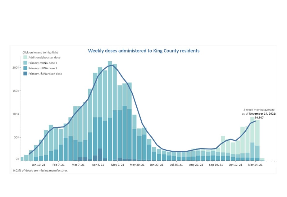 caption: A graph from Public Health King County - Seattle shows an increase in doses administered -- not just because of already vaccinated receiving their boosters. Note the higher first dose lines for November.