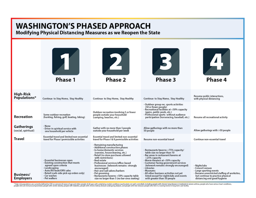 Washington Phase Chart