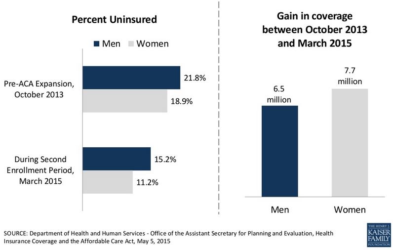 caption: The Affordable Care Act expanded Medicaid so that low income men could access health care. Even so, many working age men lag behind women when it comes to coverage. 