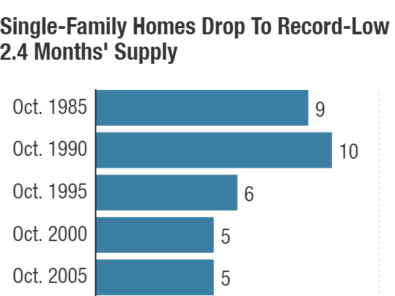 caption: The supply of previously owned single-family homes fell to a 2.4 months in October — the lowest since 1982, when the National Association of Realtors began collecting the data.