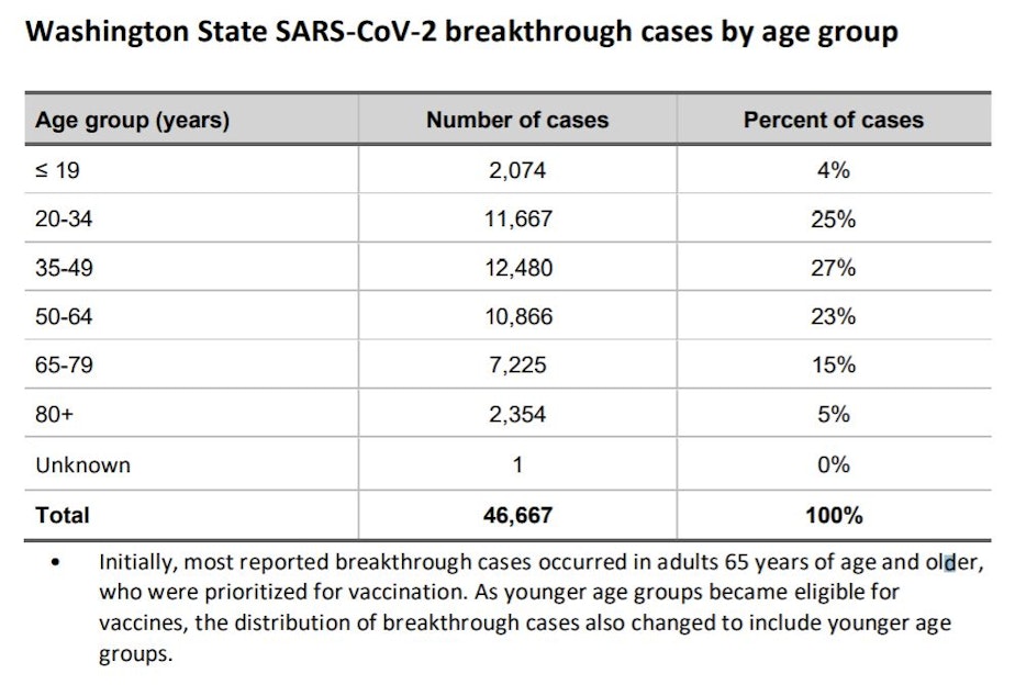 caption: Age ranges of breakthrough Covid cases in Washington state as of October 6, 2021. 