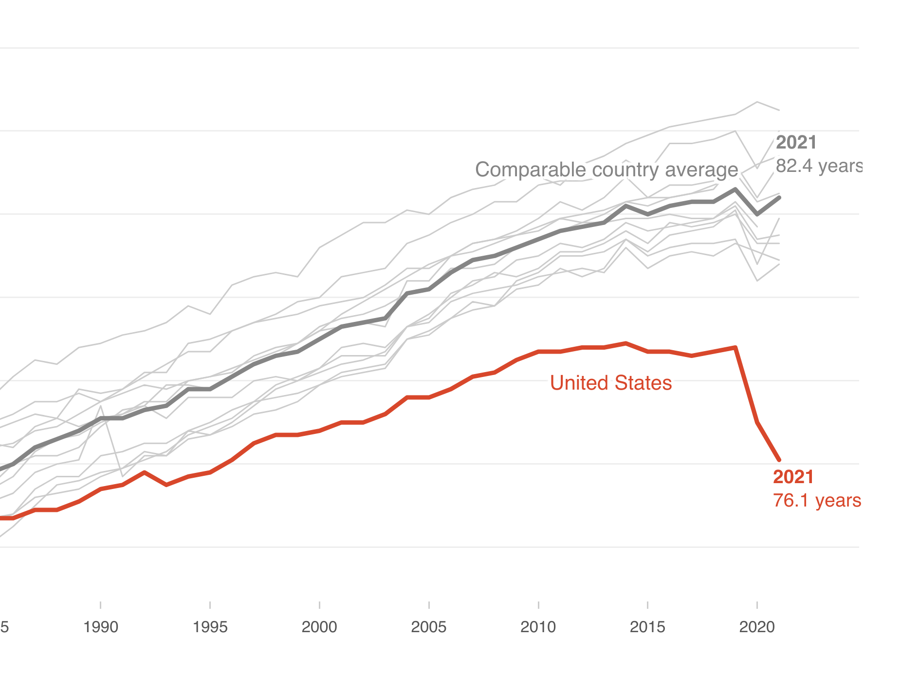Life expectancy around the world decreased in 2020 due to COVID-19. Most peer countries rebounded by 2021, while the U.S. continued to decline.