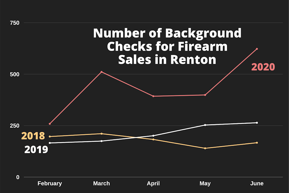 caption: The number of background checks for firearm sales performed by the Renton Police Department in 2018, 2019, and 2020.
