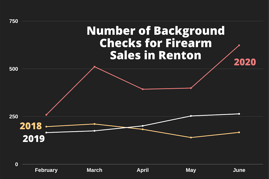 caption: The number of background checks for firearm sales performed by the Renton Police Department in 2018, 2019, and 2020. 