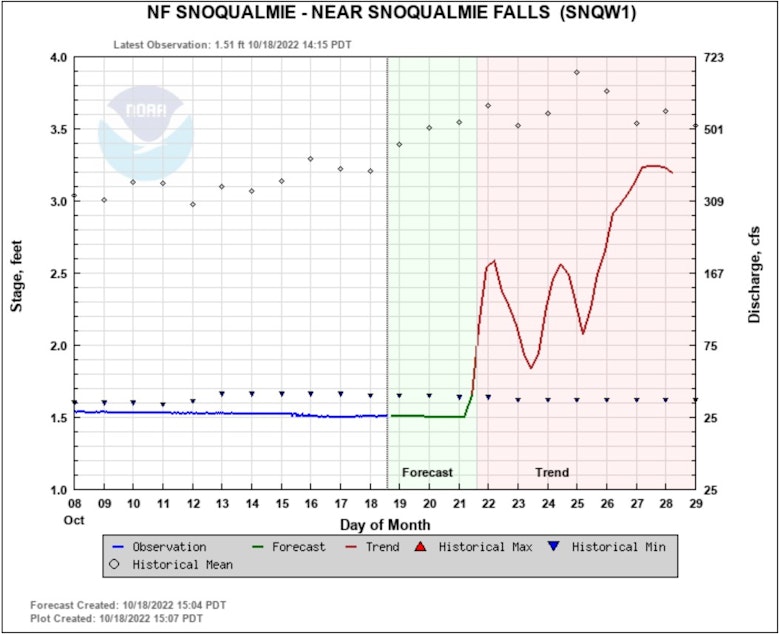 caption: At the North Fork of the Snoqualmie River, the volume of water is well below the lowest flow ever recorded since records were first kept in 1930.