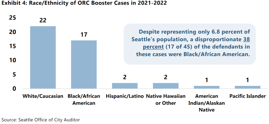 race ethnicity of 2022 organized retail theft seattle