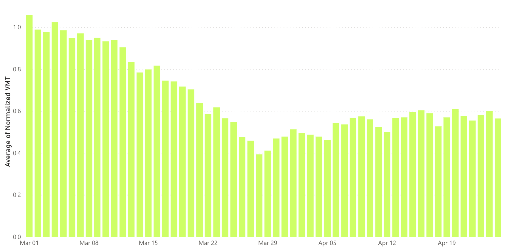 caption: Passenger vehicle miles traveled in the Seattle area from March 1 to April 26