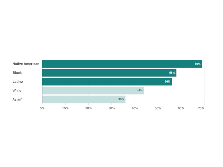 Bar chart showing how households have been affected by inflation. 69% of Native American households, 58% of Black households, 56% of Latino households, 44% of white households and 36% of Asian households surveyed said that recent price increases driven by inflation have caused them serious financial problems.