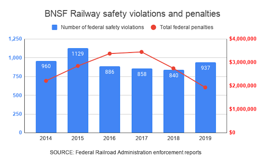 caption: BNSF Railway pays $2.8 million a year on average in safety penalties and settlements to the Federal Railroad Administration.
