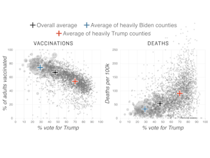 Chart showing percent of Trump vote by county and vaccination and death rates by county