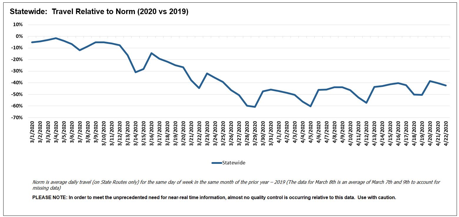 caption: After a steep decline in March, driving (measured in "vehicle miles traveled") has gradually rebounded in April, according to preliminary data.