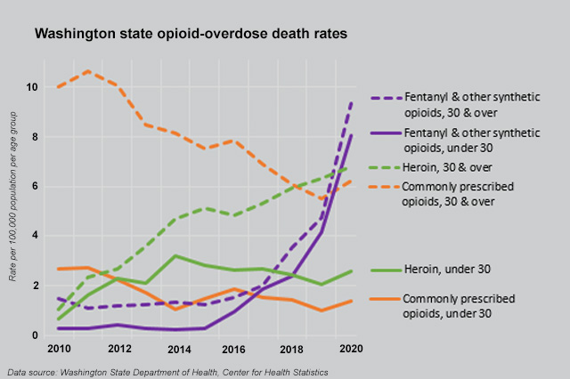 KUOW Ongoing Rise In Fentanyl Deaths Highlights Need For Treatment   6932e3760a535247fd80da889cb8afc8 