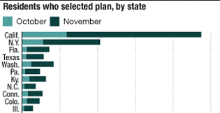 caption: Washington state ranks fifth in terms of percentage of people signing up for health insurance through an exchange. (See below for the full graphic.)