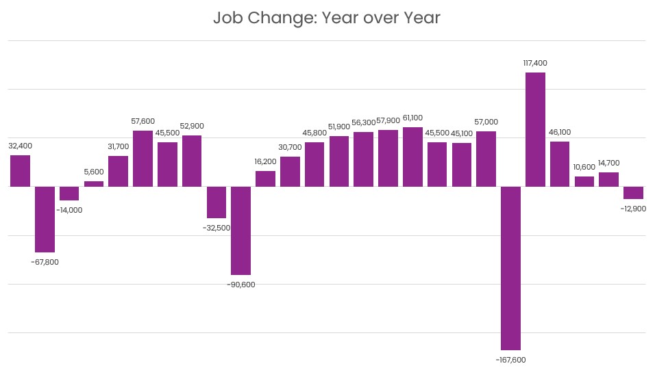 caption: Job losses from 2000 to 2025 in King, Pierce, Snohomish and Kitsap counties. The graph shows that while 2025 was bad, it was far from the worst downturn the Seattle region has faced so far this century.