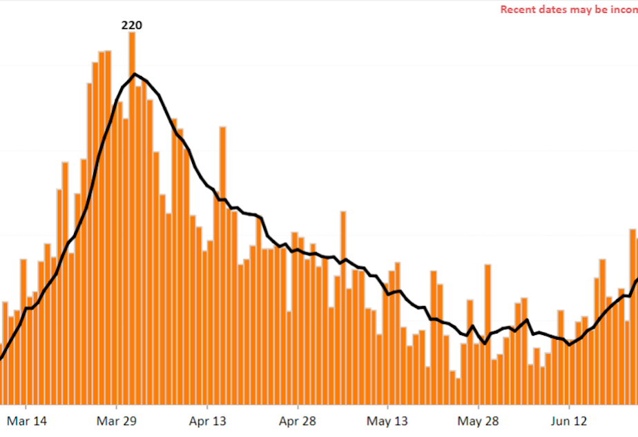 caption: The graph showing the daily number of cases in King County since the first day of the pandemic in King County, February 28. The daily number of cases declined in May but picked back up again in June.