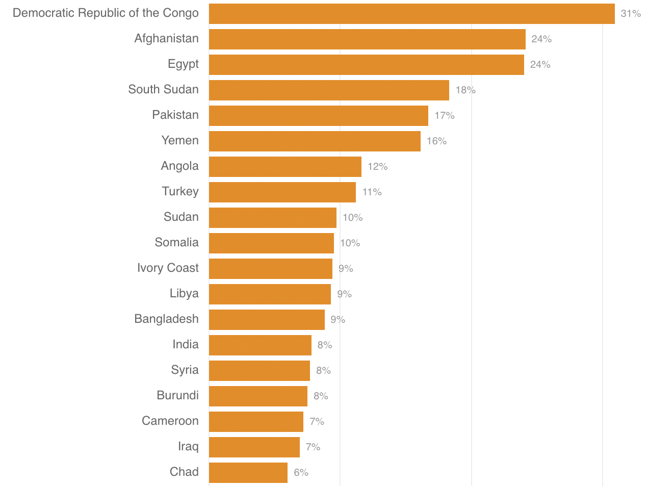 Bar chart showing 30 countries considered "high risk" for genocide, according to The Early Warning Project. Leading the list: Democratic Republic of the Congo, Afghanistan, Egypt, South Sudan and Pakistan.