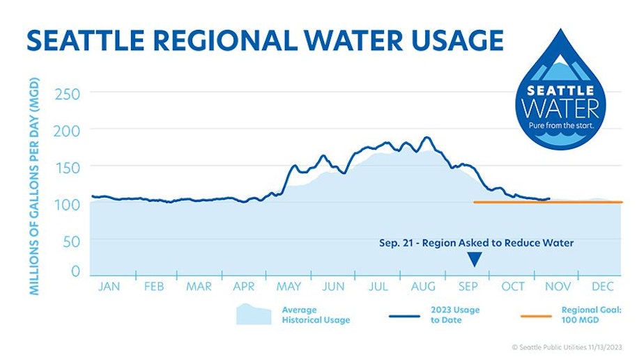 caption: Seattle-area water consumption as of Nov. 13, 2023. Seattle Public Utilities asked its customers to start cutting down on water usage in September 2023 with a goal to get down to 100 million gallons per day. 