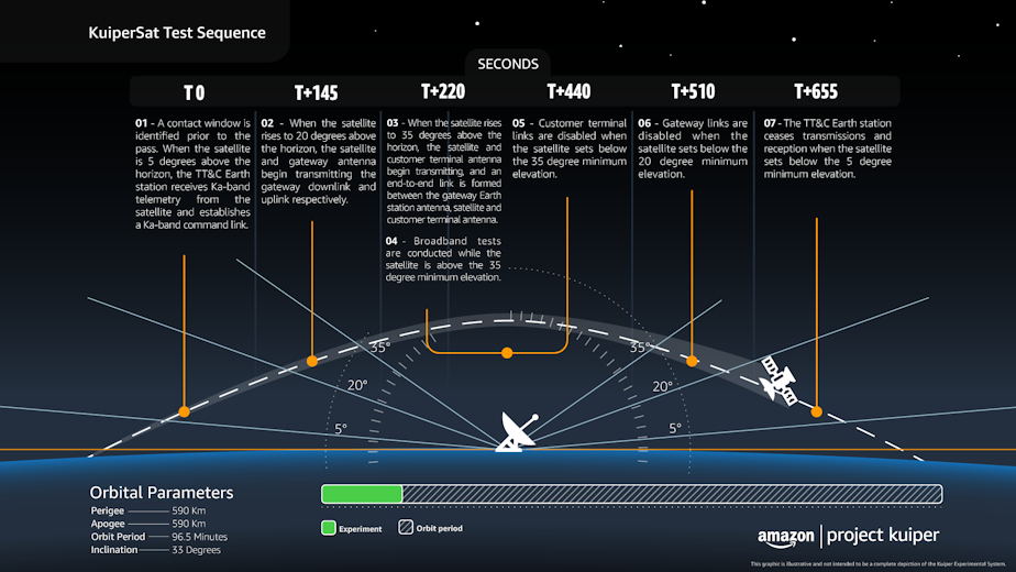 caption: Amazon's planned sequence for testing internet speed as its experimental satellites pass overhead