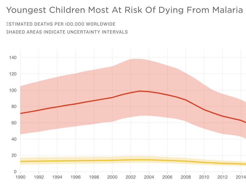 Chart of malaria deaths.