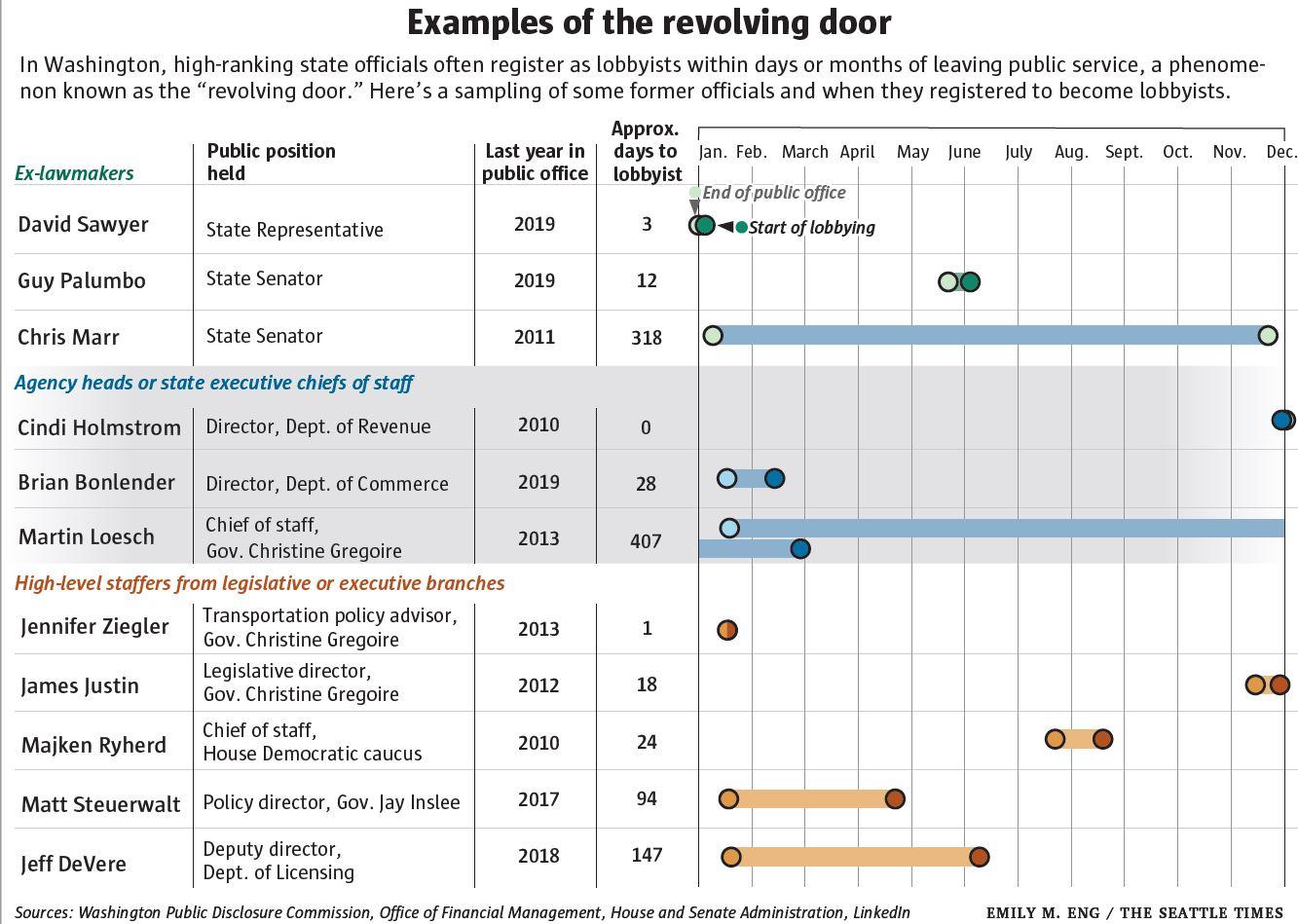 caption: This graphic, courtesy of The Seattle Times, shows examples of Washington's so-called revolving door between public service and lobbying.
