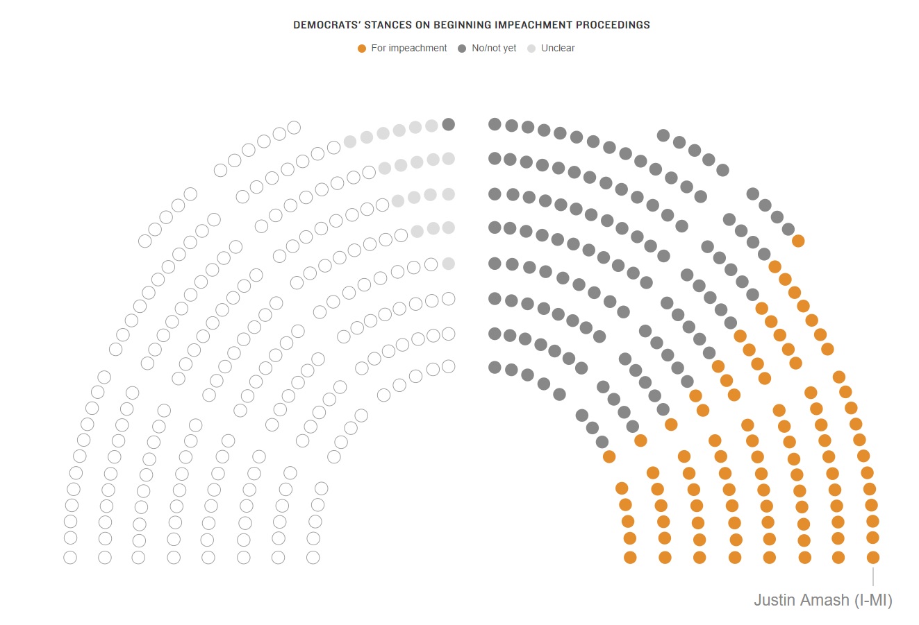 caption: DEMOCRATS' STANCES ON BEGINNING IMPEACHMENT PROCEEDINGS
