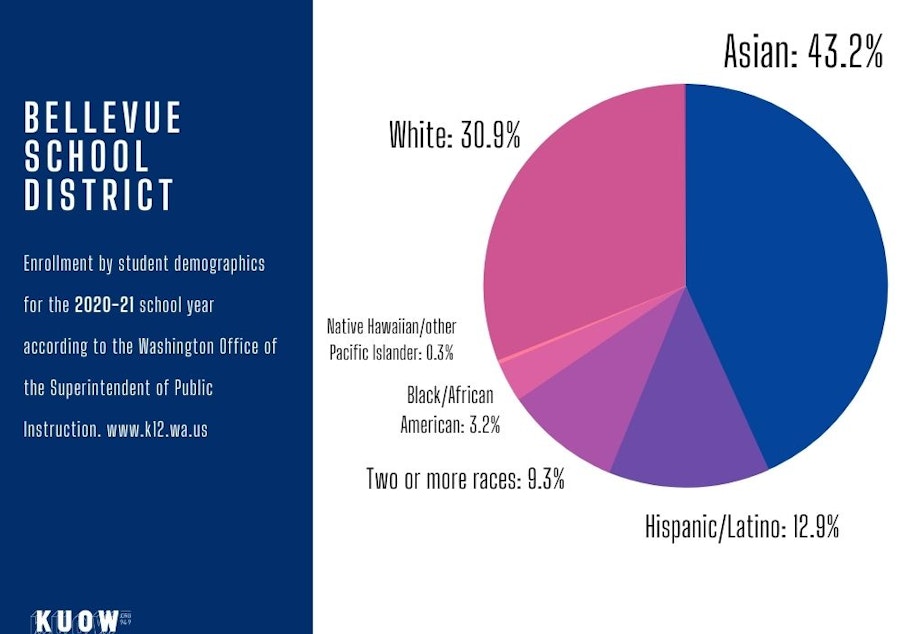 caption: Student demographics for the 2020-21 school year. The Bellevue School District has the largest Asian student population in Washington. The majority of students in the district are Asian. 