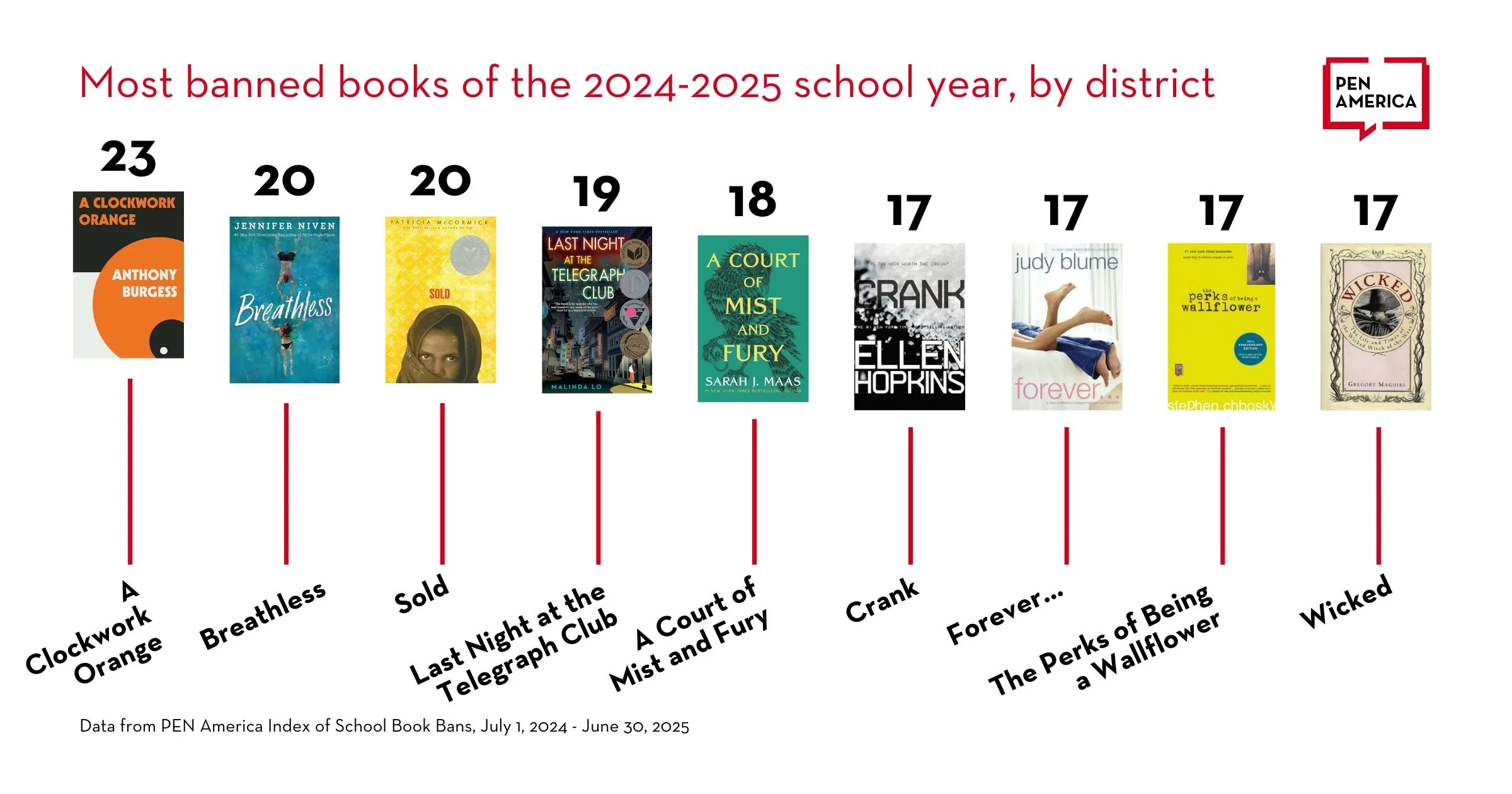 caption: This graphic shows the most banned books in the 2024-25 school year, according to data collected by PEN America from July 1, 2024, to June 30, 2025. The Books include "A Clockwork Orange" by Anthony Burgess, "Breathless" by Jennifer Niven, "Sold" by Patricia McCormick, "Last Night at the Telegraph Club" by Malinda Lo, "A Court of Mist and Fury" by Sarah J. Maas, "Crank" by Ellen Hopkins, "Forever..." by Judy Blume, "The Perks of Being a Wallflower" by Stephen Chbosky, and "Wicked" by Gregory Maguire.
