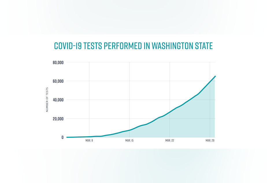 caption: More than 60,000 COVID-19 tests have been performed in Washington as of Mar. 30, and the pace is picking up.