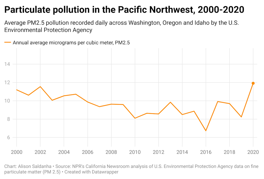 Particulate pollution in the Pacific Northwest, 2000-2020