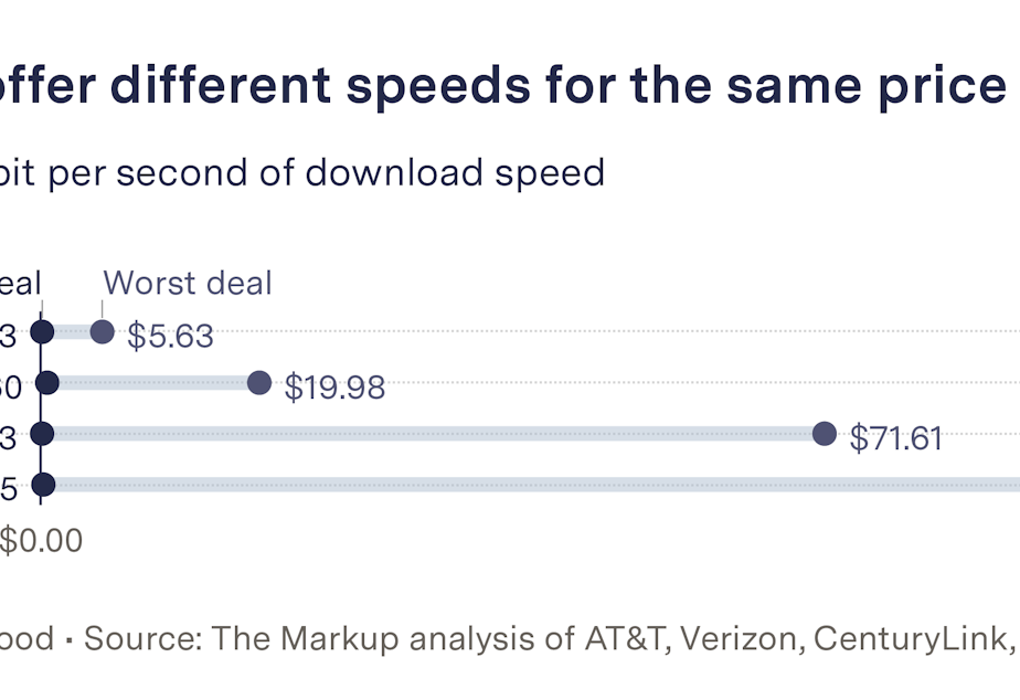 Caption: Service providers offer different speeds for the same price.