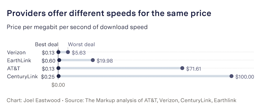 caption: Providers offer different speeds for the same price.