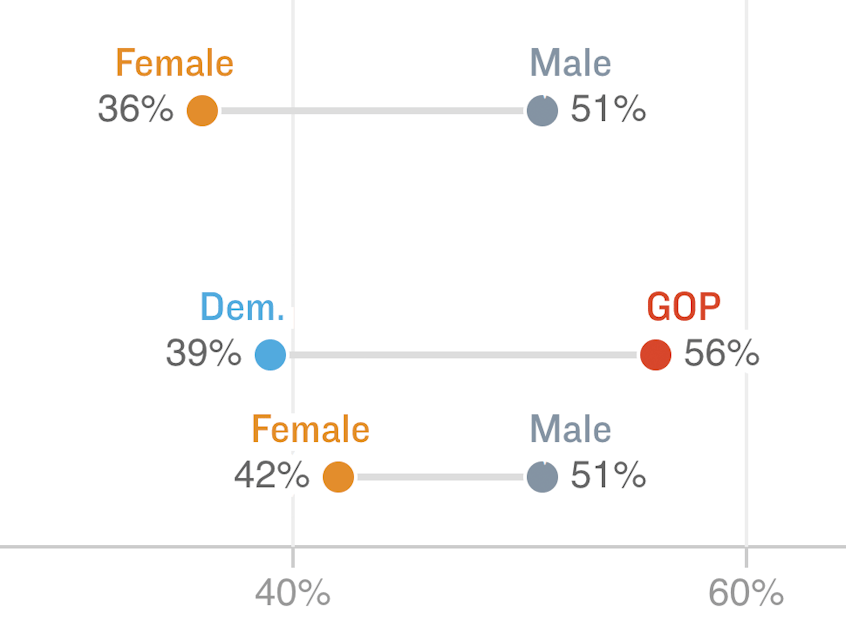 Chart: Republicans Far More Likely Than Democrats To Say #MeToo Has Gone Too Far
