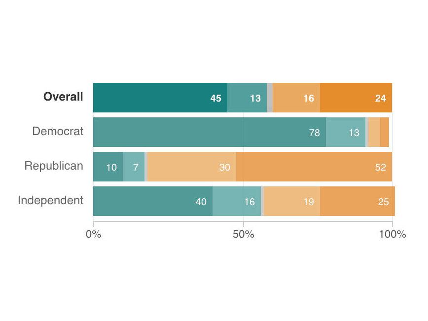Chart showing poll results, split among Democrats, Republicans and Independents.