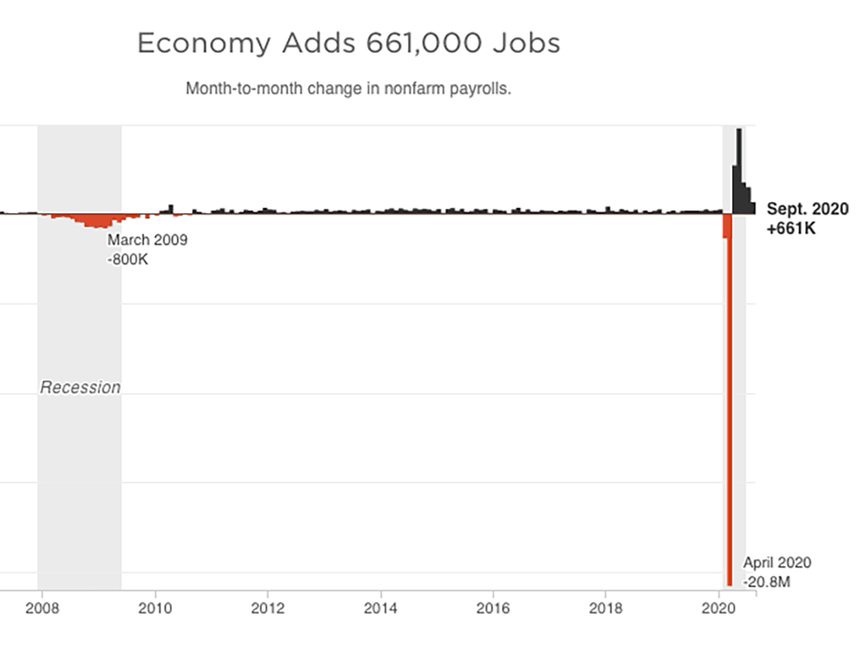 Monthly new payrolls, through September 2020