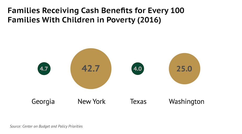caption: Poor people's access to cash assistance varies widely across the US. New York leads. Washington provides more cash benefits than other states, but less than New York. 