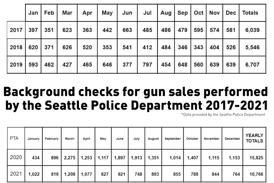 caption: The number of background checks performed by the Seattle Police Department for gun purchases. These numbers reflect background checks for Seattle residents buying guns, not for guns sold in the city. 