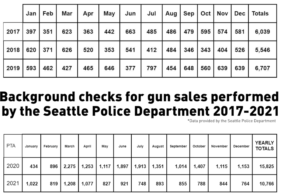 caption: The number of background checks performed by the Seattle Police Department for gun purchases. These numbers reflect background checks for Seattle residents buying guns, not for guns sold in the city. 