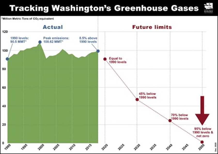 caption: Washington state's climate pollution track record and mandated future reductions