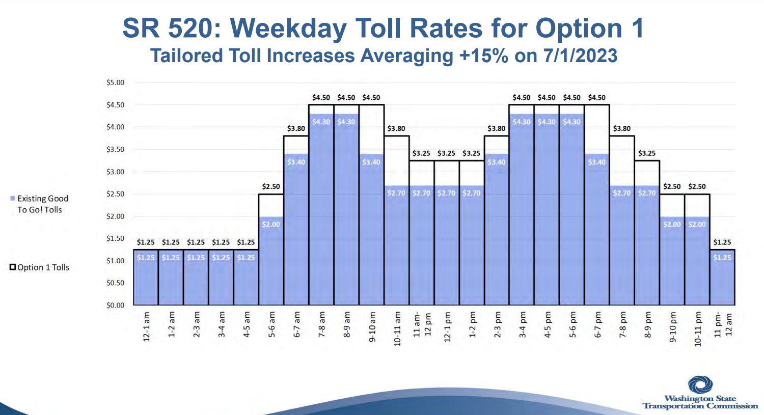 520 toll rates july 1 2023