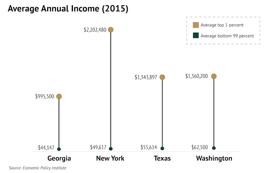 caption: The gap in earnings between the top 1 percent and the bottom 99 percent is vast in New York. Washington and Texas are moderated on both ends of the scale.
