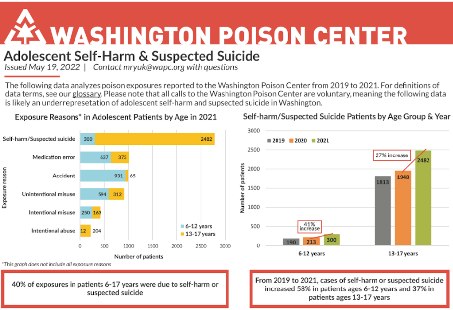 2022 suicide report washington poison center