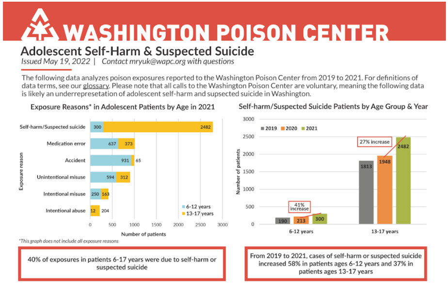 2022 suicide report washington poison center