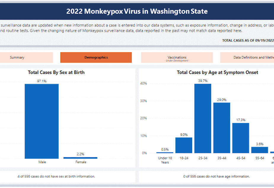 caption: Data showing monkeypox demographic information for Washington state as of Sept. 22, 2022, via an online dashboard for the outbreak from the Washington State Department of Health. 