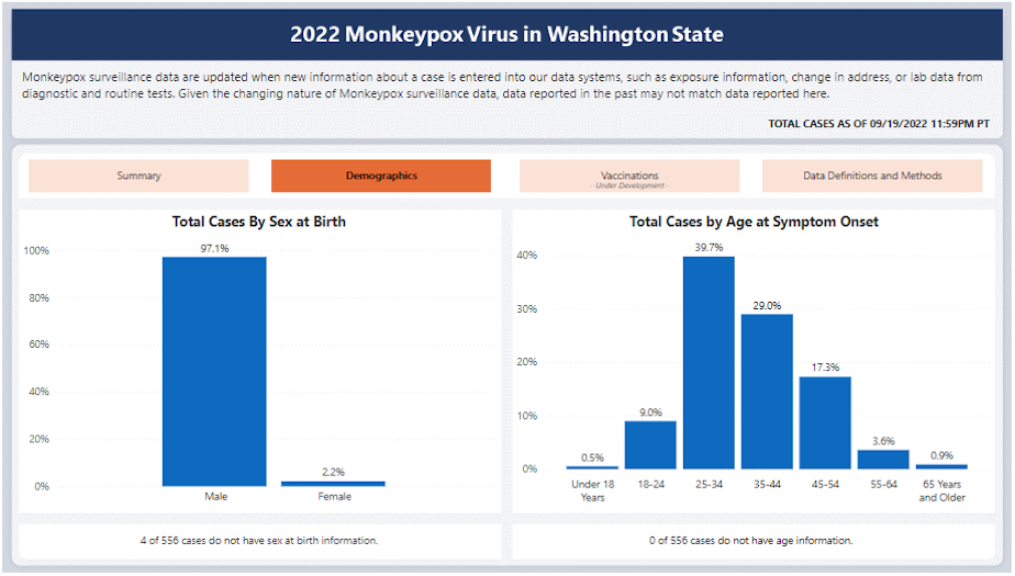 caption: Data showing monkeypox demographic information for Washington state as of Sept. 22, 2022, via an online dashboard for the outbreak from the Washington State Department of Health. 